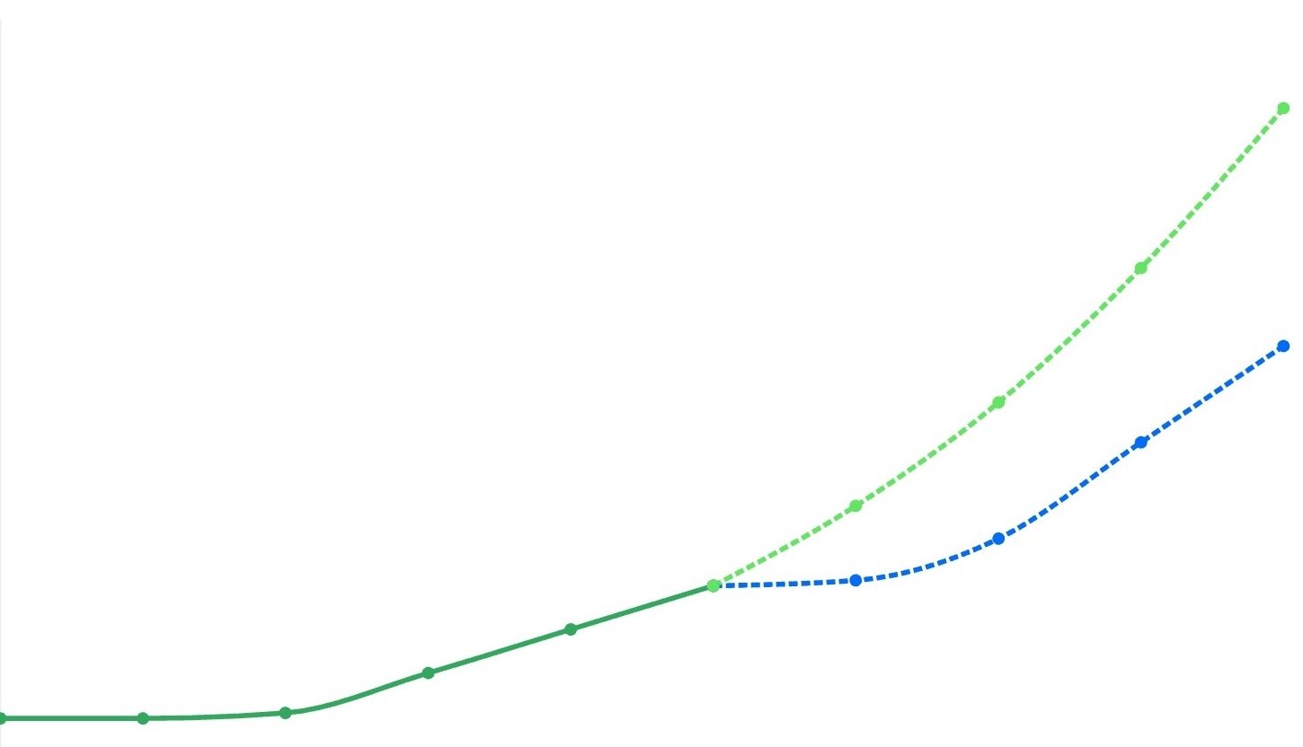 A line chart with a line in green that then branches into a line in a lighter green and a blue line below it.
